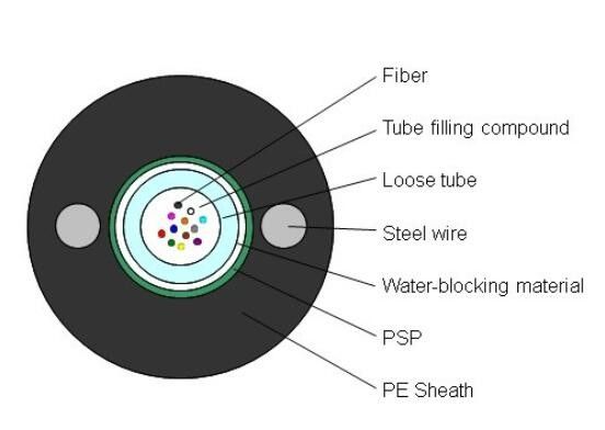 GYXTW Uni-tube Armored single mode fiber optic cable
