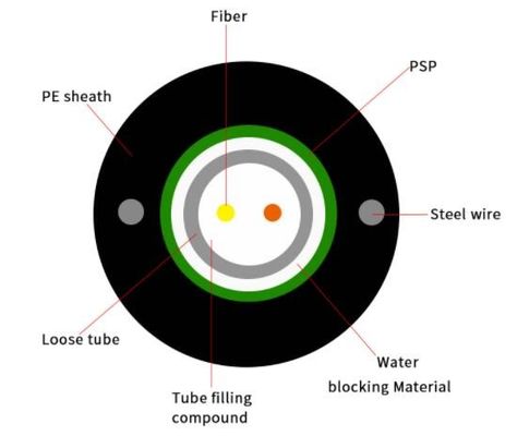 GYXTW Outdoor Armoured Cable