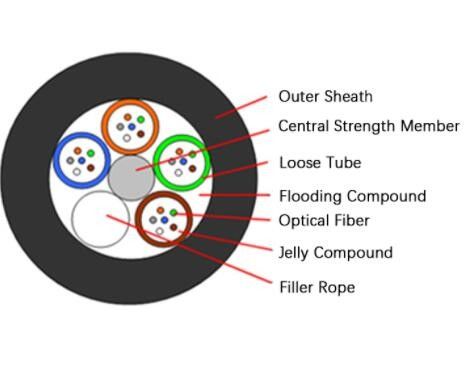 Underground 4 - 144 Core Stranded Loose Tube Unarmored GYFTY Fiber Optic Cable